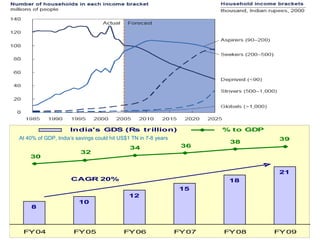 At 40% of GDP, India’s savings could hit US$1 TN in 7-8 years 