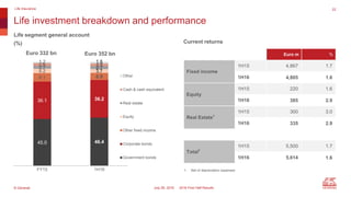 © Generali July 29, 2016 2016 First Half Results
Public
Life investment breakdown and performance
Life Insurance 22
Euro 3...