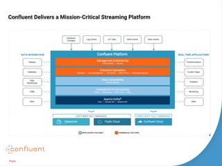 Public
Confluent Delivers a Mission-Critical Streaming Platform
 