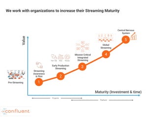 Public
We work with organizations to increase their Streaming Maturity
Value
Maturity (Investment & time)
2
Early Production
Streaming
Pub + Sub Store Process
5
Central Nervous
System
1
Streaming
Awareness
& Pilot
Pre-Streaming
4
Global
Streaming
3
Mission Critical
Integrated
Streaming
Projects
Platform
 