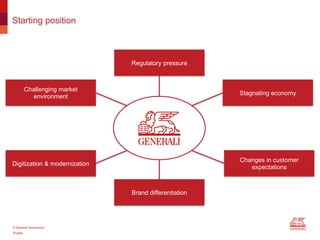 Public
© Generali Switzerland
Starting position
Regulatory pressure
Stagnating economy
Changes in customer
expectations
Brand differentiation
Digitization & modernization
Challenging market
environment
 