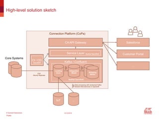 Public
© Generali Switzerland 12/12/2018
High-level solution sketch
Connection Platform (CoPa)
Kafka / Confluent
CDC
Attunity Replicate
Integration
Model
Landing
Zone
Service Layer
CA API Gateway Salesforce
CI / CD
RedHat OpenShift
Shipping
Model
RedHat OpenShift
Core Systems
IoT
OpenShift
Customer Portal
…
…
Data processing with dockerized Kafka
Streams Microservices in Openshift
 