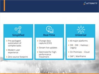 Public 5© 2017 Attunity
Pre-packaged
automation of
complex tasks
Modern user
experience
Zero source footprint
Change data
capture (CDC)
Stream live updates
Optimized for high-
performance
movement
All major platforms
DB | DW | Hadoop |
Legacy
On Premises | Cloud
SAP | Mainframe
Simplified Real-Time Universal
DATA DELIVERY WITH ATTUNITY REPLICATE
 