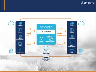 Public 6© 2017 Attunity
ATTUNITY REPLICATE ARCHITECTURE
TRANSFER
IN-MEMORY
FILTER
HADOOP
RDBMS
DATA
WAREHOUSE
FILES
MAINFRAME
TRANSFORM
PERSISTENT
STORE
CDC
BATCH
INCREMENTAL
BATCH
HADOOP
RDBMS
DATA
WAREHOUSE
STREAMING
FILES
 