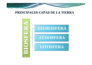 PRINCIPALES CAPAS DE LA TIERRA



    BIOSFERA   HIDROSFERA

               ATMOSFERA

               LITOSFERA
 