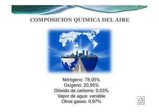 COMPOSICION QUIMICA DEL AIRE




          Nitrógeno: 78,05%
           Oxígeno: 20,95%
      Dióxido de carbono: 0,03%
       Vapor de agua: variable
         Otros gases: 0,97%
 