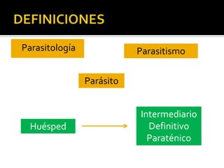 Parasitología

Parasitismo
Parásito

Huésped

Intermediario
Definitivo
Paraténico

 