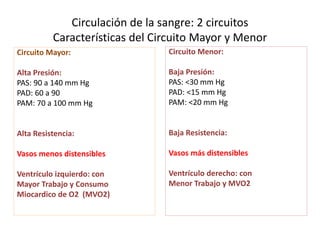 Circulación de la sangre: 2 circuitos 
Características del Circuito Mayor y Menor 
Circuito Mayor: 
Alta Presión: 
PAS: 90 a 140 mm Hg 
PAD: 60 a 90 
PAM: 70 a 100 mm Hg 
Alta Resistencia: 
Vasos menos distensibles 
Ventrículo izquierdo: con 
Mayor Trabajo y Consumo 
Miocardico de O2 (MVO2) 
Circuito Menor: 
Baja Presión: 
PAS: <30 mm Hg 
PAD: <15 mm Hg 
PAM: <20 mm Hg 
Baja Resistencia: 
Vasos más distensibles 
Ventrículo derecho: con 
Menor Trabajo y MVO2 
 
