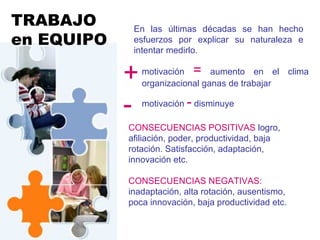 TRABAJO
en EQUIPO
En las últimas décadas se han hecho
esfuerzos por explicar su naturaleza e
intentar medirlo.
motivación = aumento en el clima
organizacional ganas de trabajar
motivación - disminuye
CONSECUENCIAS POSITIVAS logro,
afiliación, poder, productividad, baja
rotación. Satisfacción, adaptación,
innovación etc.
+
-
CONSECUENCIAS NEGATIVAS:
inadaptación, alta rotación, ausentismo,
poca innovación, baja productividad etc.