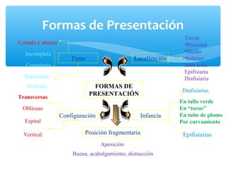 Formas de Presentación
FORMAS DE
PRESENTACIÓN
Tipos
Configuración
Posición fragmentaria
Aposición
Buena, acabalgamiento, distracción
Localización
Tercio
•Proximal
•Medio
•Inferior
Intra artic.
Epifisiaria
Diafisiaria
Infancia
En tallo verde
En “torus”
En tubo de plomo
Por curvamiento
Diafisiarias
Epifisiarias
Cerrada y abierta
Incompleta
Conminuta
Impactada
Avulsión
Oblicuas
Espiral
Vertical
Transversas
 