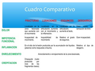 Cuadro Comparativo
FRACTURAS LUXACIONES ESGUINCES DESGARROS
DOLOR
Localizado en la
zona lesionada
que aumenta con
el movimiento
Localizado en la
articulación, aumenta
con el movimiento y
la inflamación.
Localizado en la
articulación,
aumenta al tacto.
Dolor súbito con
sensación de tirón.
IMPOTENCIA
FUNCIONAL
Incapacidad de
movimiento.
Imposibilidad de
movimiento
Relativo al grado
de esguince.
Gran incapacidad.
INFLAMACION
En el sitio de la lesión producida por la acumulación de líquidos
(plasma) como respuesta a trauma.
Relativo al tipo de
desgarro.
ENROJECIMIENTO Amorotamiento o enrojecimiento de la zona lesionada.
CREPITACION
Chasquido (ruido
producido por
roce de los
fragmentos óseos)
 