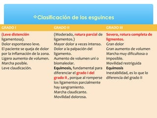GRADO I GRADO II GRADO III
(Leve distención
ligamentosa).
Dolor espontaneo leve.
El paciente se queja de dolor
por la inflamación de la zona.
Ligero aumento de volumen.
Marcha posible.
Leve claudicación.
(Moderado, rotura parcial de
ligamentos.)
Mayor dolor a veces intenso.
Dolor a la palpación del
ligamento.
Aumento de volumen uní o
biomaleolar.
Equimosis, fundamental para
diferenciar el grado I del
grado II , porque al romperse
los ligamentos parcialmente
hay sangramiento.
Marcha claudicante.
Movilidad dolorosa.
Severo, rotura completa de
ligmentos.
Gran dolor
Gran aumento de volumen
Marcha muy dificultosa o
imposible.
Movilidad restriguida
Equimosis
Inestabilidad, es lo que lo
diferencia del grado II
Clasificación de los esguinces
 