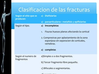 Según el sitio que se
producen
a) Diafisiarias
a) paraarticulares : metafisis y epifisiarias
Según el tipo. a) Imcompletas
1. Fisuras huesos planos afectando la cortical
2. Compresivas por aplastamiento de la zona
esponjosa sin separacion de corticales,
vertebras.
a) completas
Según el numero de
fragmentos
a)Simples o a dos fragmentos.
b) Tercer fragmento libre pequeño.
c) Bifocales o segmentarias.
Clasificacion de las fracturas
 