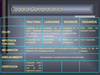 Cuadro Comparativo Chasquido (ruido producido por roce de los fragmentos óseos) CREPITACION Amorotamiento o enrojecimiento de la zona lesionada. ENROJECIMIENTO Relativo al tipo de desgarro. En el sitio de la lesión producida por la acumulación de líquidos (plasma) como respuesta a trauma. INFLAMACION Gran incapacidad. Relativo al grado de esguince. Imposibilidad de movimiento Incapacidad de  movimiento. IMPOTENCIA FUNCIONAL Dolor súbito con sensación de tirón. Localizado en la articulación, aumenta al tacto. Localizado en la articulación, aumenta con el movimiento y la inflamación. Localizado en la zona lesionada que aumenta con el movimiento DOLOR DESGARROS ESGUINCES LUXACIONES FRACTURAS 