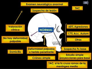 10% NORMAL Valoración clínica No hay deformidad palpable Domicilio Deformidad palpable o herida penetrante Cráneo simple TAC, si la fx cruza ramas de la meníngea media Sospecha Fx base Estudio simple proyecciones para base TAC Examen neurológico anormal Sospecha de lesión 60% Agresiones 17% Acc. Autom Otras 