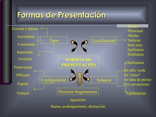 Formas de Presentación FORMAS DE PRESENTACIÓN Tipos Configuración Posición fragmentaria Localización Tercio Proximal Medio Inferior Intra artic. Epifisiaria Diafisiaria Infancia Aposición Buena, acabalgamiento, distracción En tallo verde En “torus” En tubo de plomo Por curvamiento Diafisiarias Epifisiarias Cerrada y abierta Incompleta Conminuta Impactada Avulsión Oblicuas Espiral Vertical Transversas 