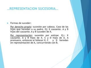 …REPRESENTACION SUCESORIA…
 Formas de suceder:
Por derecho propio: sucesión por cabeza. Caso de los
hijos que heredan a su padre. Ej: X causante. A y B
hijos del causante. A y B suceden de X.
Por representación: sucesión por estirpe. Ej.: X
causante. A y B hijos de X. C y D hijos de A. A
premuere, entonces al fallecer X. C y D heredan
en representación de A, concurriendo con B.
 