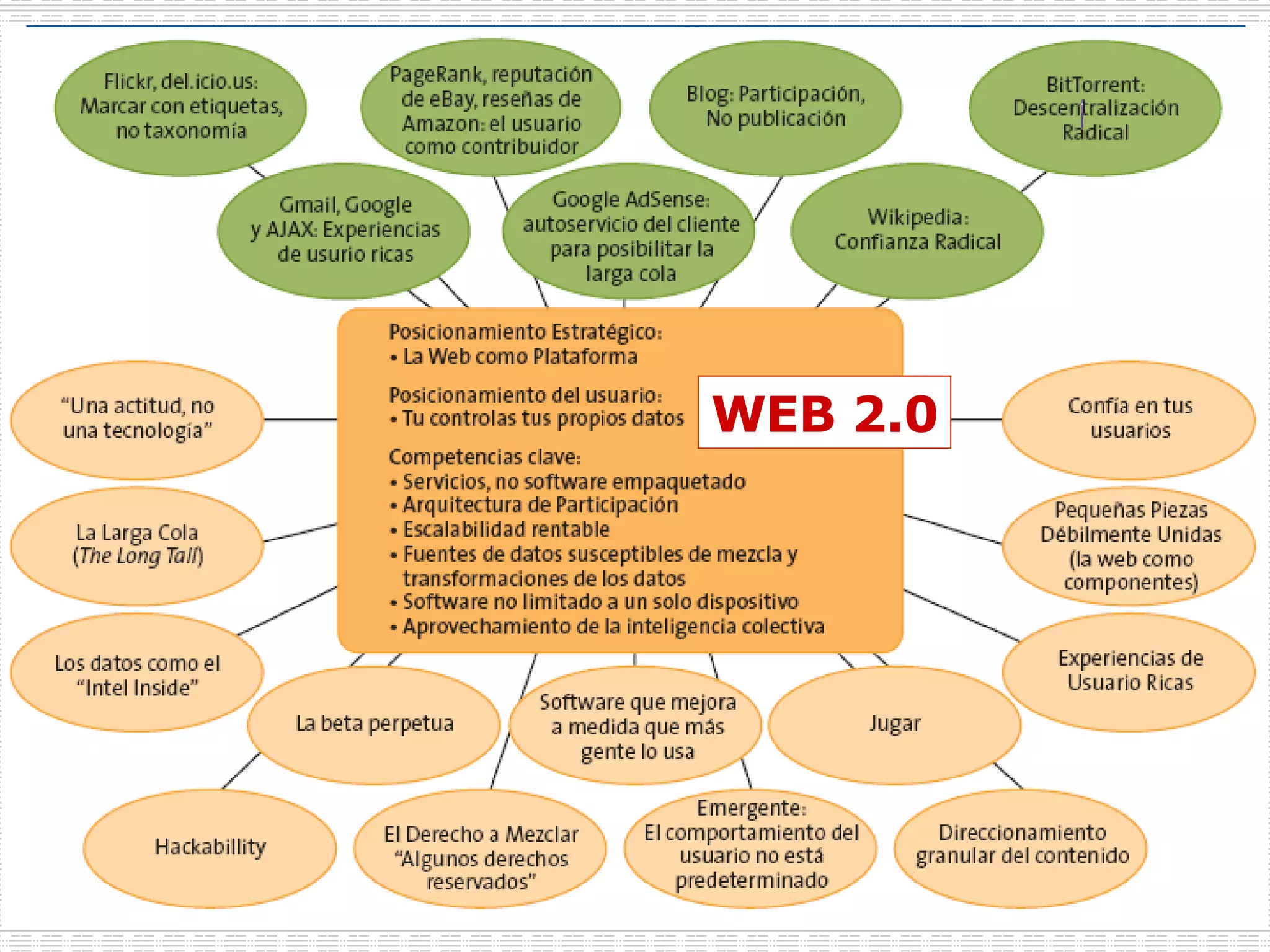 WEB 2.0 