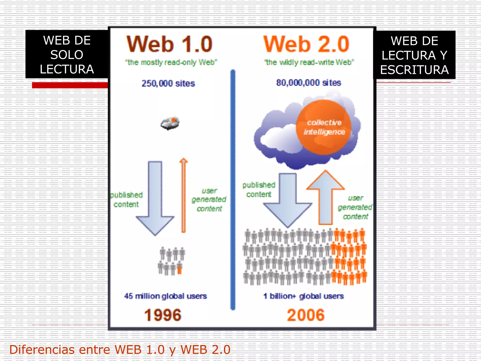 Diferencias entre WEB 1.0 y WEB 2.0 WEB DE SOLO LECTURA WEB DE LECTURA Y ESCRITURA 