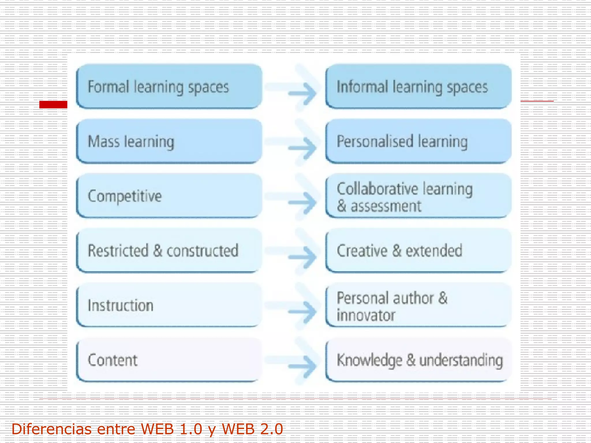 Diferencias entre WEB 1.0 y WEB 2.0 