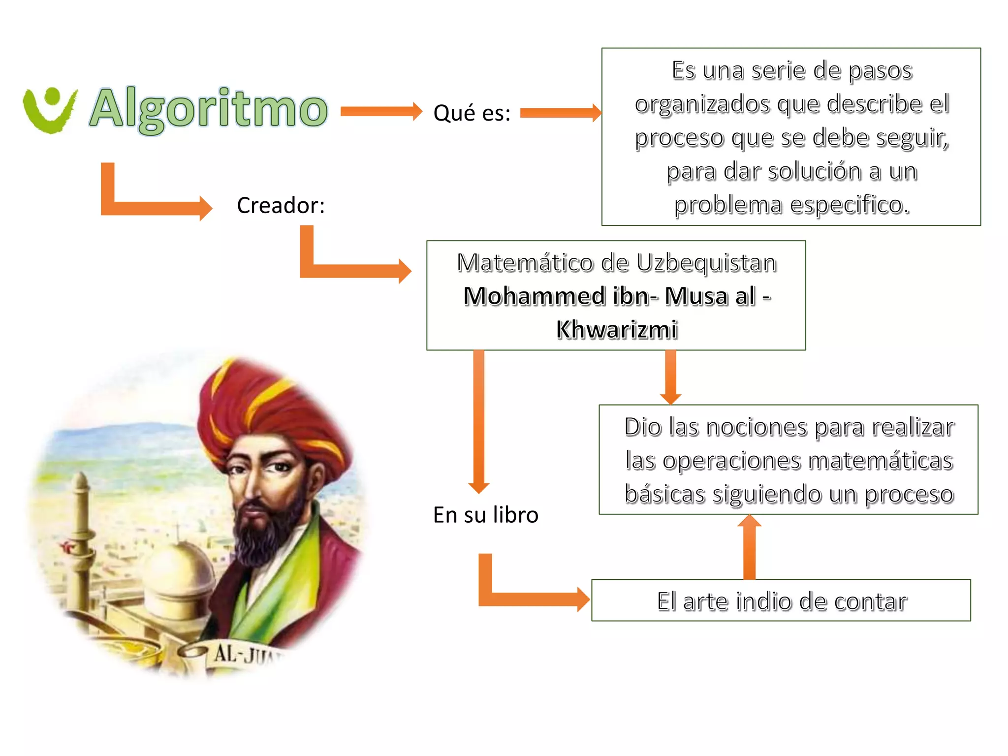 Qué es:
Creador:
En su libro