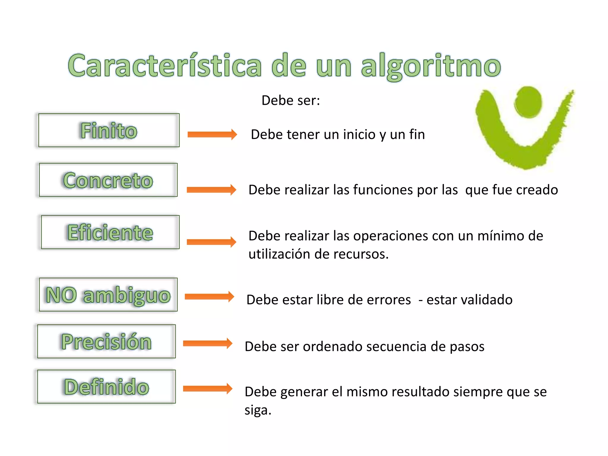 Debe tener un inicio y un fin
Debe ser:
Debe realizar las funciones por las que fue creado
Debe realizar las operaciones con un mínimo de
utilización de recursos.
Debe estar libre de errores - estar validado
Debe ser ordenado secuencia de pasos
Debe generar el mismo resultado siempre que se
siga.