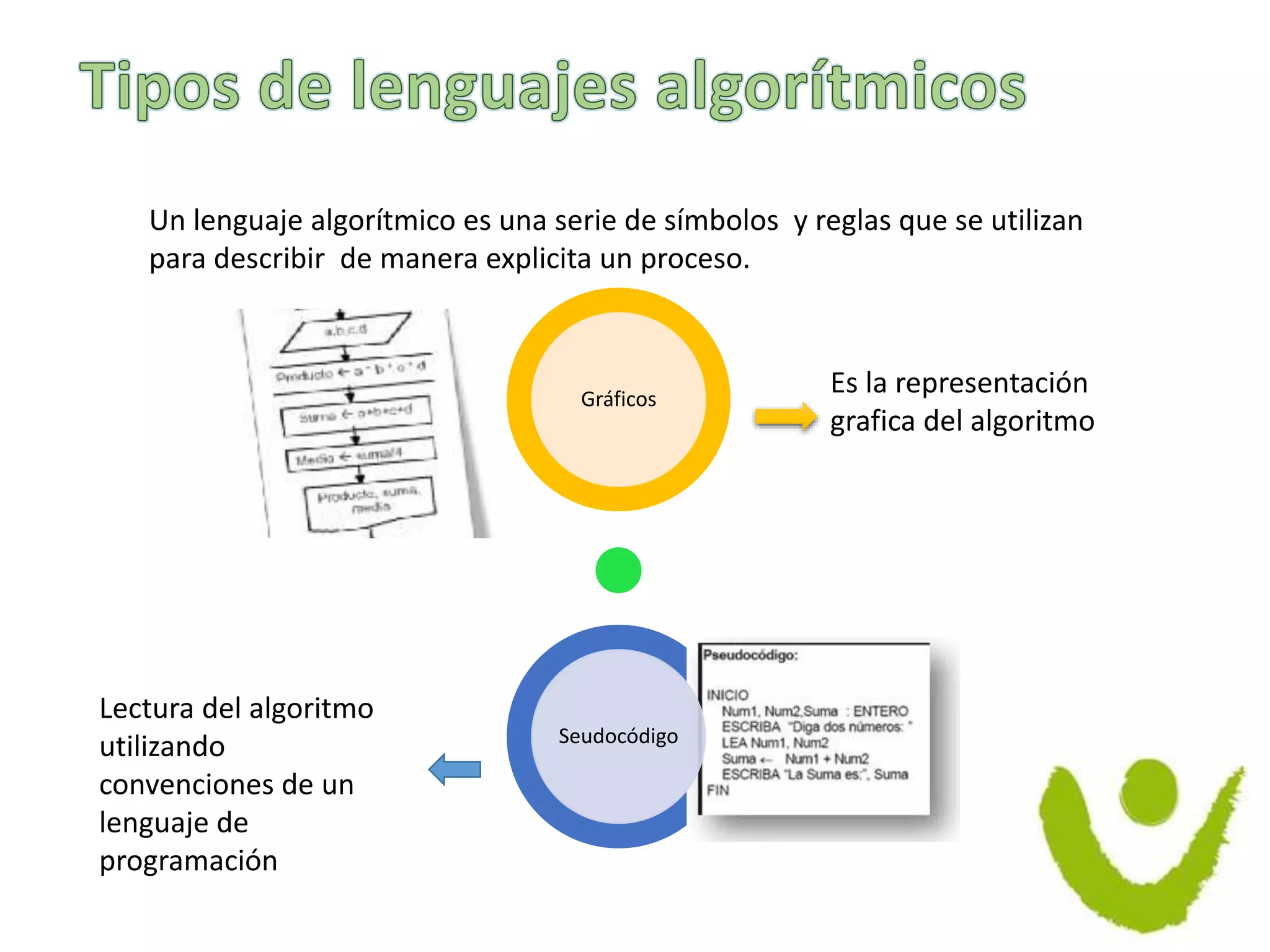 Un lenguaje algorítmico es una serie de símbolos y reglas que se utilizan
para describir de manera explicita un proceso.
Gráficos
Seudocódigo
Es la representación
grafica del algoritmo
Lectura del algoritmo
utilizando
convenciones de un
lenguaje de
programación
