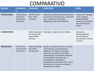 COMPARATIVO
GRUPO           FARMACO           FUNCION            ESPECTRO                                    RAM
                S
TETRACICLINAS   Oxitetraciclina   INHIBE UNION       Rickettsia, Coxiella burnetii, Mycoplasma   Irritación GI, toxicidad
                Tetraciclina      30S – tRNA         pneumoniae, Chlamydia spp., Legionella      renal y hepática,
                Minocliclina      aminoacil          spp., Ureaplasma, Chlamydia,                fotosensibilidad,
                Doxiciclina                          Mycoplasma, Borrelia burgdorferi            depresión crecimiento
                                                                                                 óseo, decoloración
                                                                                                 dental


CLORANFENICOL                     Inhibe subunidad   Meningitis, ricketsias, fiebre tifoidea     Reacciones
                                  50 s No permite                                                hipersensibilidad,
                                  aceptar tRNA                                                   anemia aplasica,
                                  aminoacil                                                      pancitopenia, nauseas
                                                                                                 y vomito


MACROLIDOS      Eritromicina,     Inhibe subunidad   Bacilos y coco gram postivos, S aureus,
                claritromicina,   50s: inhibe        S.pneumoniae, corynobacterium
                azitromicina      translocacion      diphteriae, Clostridium perfringes,
                                                     legionella, mycoplasma, chlamydia,
                                                     campylobacter, haemophilis influenzae,
                                                     M. catarrhalis, Chlamydia spp., L.
                                                     pneumophila, B. burgdorferi,
                                                     Mycoplasma pneumoniae, and H. pylori,
                                                     Mycobacterium avium intracellulare,
                                                     Mycobacterium leprae
 