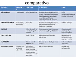 comparativo
GRUPO              FARMACO FUNCION                           ESPECTRO                         RAM
                   S
LINCOSAMINAS       Clindamicina    Unión proteína 50s        Streptococcus, Staphylococcus    Colitis
                                                             aureus, naerobios (bacteroides   pseudomenmbranosa,
                                                             fragillis, peptostreptococcus,   eritema mutiforme
                                                             clostridium perfringes,
                                                             Actinomyces israelli, Nocardia

ESTREPTOGRAMINAS   Quinupristin,   Unión 50 s                Streptococcus, Staphylococcus,   Flebitis, artralgias
                   dalfopristin                              mycoplasma pneumoniae,
                                                             legionella, Chlamydia
LINEZOLID                          Union 50 sitio P: no      Streptococcus, Staphylococcus,   Mielotoxicidad,
                                   permite elongacion        enterococcus, Corynobacterium    pancitopenia,
                                   proteina                                                   trombocitopenia,
ESPECTOMICINA                      Union subu 30 s           Gram negativos, Neisseria        Dolor muscular,
                                                             Gonorreae                        escalofrío, fiebre,
                                                                                              nauseas y vomito
MUPIROCINA                         Unión iso leucil          Gram postivos: Staphylococcus    Irritación sitio de
                                   TRNA sintasa              Aureus                           aplicación
AMINOGLUCOSIDOS    Gentamicina,    Unión Sub 30S:            Bacilos Gram negativos           Ototoxicidad,
                   amikacina,      Bloquea iniciación                                         nefrotoxicidad
                                   síntesis proteínica,
                   tobramicina
                                   promueve terminación
                                   prematura síntesis
                                   proteica, incorporación
                                   aa incorrecto
 