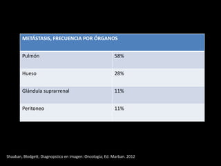 METÁSTASIS, FRECUENCIA POR ÓRGANOS
Pulmón 58%
Hueso 28%
Glándula suprarrenal 11%
Peritoneo 11%
Shaaban, Blodgett; Diagnopstico en imagen: Oncología; Ed. Marban. 2012
 