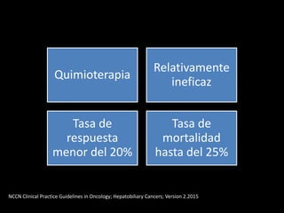 Quimioterapia
Relativamente
ineficaz
Tasa de
respuesta
menor del 20%
Tasa de
mortalidad
hasta del 25%
NCCN Clinical Practice Guidelines in Oncology; Hepatobiliary Cancers; Version 2.2015
 