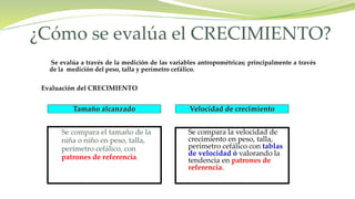 Se evalúa a través de la medición de las variables antropométricas; principalmente a través
de la medición del peso, talla y perímetro cefálico.
¿Cómo se evalúa el CRECIMIENTO?
Evaluación del CRECIMIENTO
Se compara el tamaño de la
niña o niño en peso, talla,
perímetro cefálico, con
patrones de referencia.
Se compara la velocidad de
crecimiento en peso, talla,
perímetro cefálico con tablas
de velocidad ó valorando la
tendencia en patrones de
referencia.
Tamaño alcanzado Velocidad de crecimiento
 