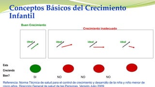 Conceptos Básicos del Crecimiento
Infantil
ideal
ideal ideal ideal
Crecimiento inadecuado
Buen Crecimiento
Esta
Creciendo
Bien?
Referencia: Norma Técnica de salud para el control de crecimiento y desarrollo de la niña y niño menor de
SI NO NO NO
 