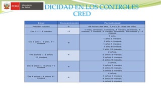 PERIODICIDAD EN LOS CONTROLES
CRED
Esquema de Periodicidad de Controles de la niña y niño menor de cinco años
Edad Concentración Periodicidad
Recién nacido 4 48 horas del alta, 7,14 y 21 días de vida.
De 01 - 11 meses 11
1 mes, 2meses, 3 meses, 4 meses, 5 meses, 6
meses, 7 meses, 8 meses, 9 meses, 10 meses y 11
meses
De 1 año - 1 año, 11
meses
6
1 año,
1 año 2 meses,
1 año 4 meses,
1 año 6 meses,
1 año 8 meses,
1 año 10 meses.
De 2años – 2 años
11 meses
4
2 años,
2 años 3 meses,
2 años 6 meses,
2 años 9 meses,
De 3 años – 3 años 11
meses
4
3 años,
3 años 3 meses
3 años 6 meses,
3 años 9 meses
De 4 años – 4 años 11
meses
4
4 años,
4 años 3 meses
4 años 6 meses,
4 años 9 meses
 