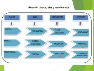 Relación planos, ejes y movimientos
 