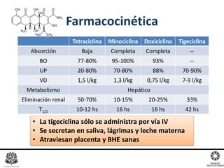 Farmacocinética
Tetraciclina Minociclina Doxiciclina Tigeciclina
Absorción Baja Completa Completa --
BO 77-80% 95-100% 93% --
UP 20-80% 70-80% 88% 70-90%
VD 1,5 l/kg 1,3 l/kg 0,75 l/kg 7-9 l/kg
Metabolismo Hepático
Eliminación renal 50-70% 10-15% 20-25% 33%
T1/2 10-12 hs 16 hs 16 hs 42 hs
• La tigeciclina sólo se administra por vía IV
• Se secretan en saliva, lágrimas y leche materna
• Atraviesan placenta y BHE sanas
 