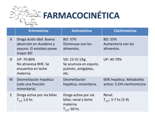 FARMACOCINÉTICA
Eritromicina Azitromicina Claritromicina
A Droga ácido lábil. Buena
absorción en duodeno y
yeyuno. El estolato posee
mayor BO
BO: 37%
Disminuye con los
alimentos.
BO: 55%
Aumentaría con los
alimentos.
D UP: 70-80%
No atraviesa BHE. Se
encuentra en leche
materna.
VD: 23-31 l/kg.
Se acumula en esputo,
pulmón, amígdalas,
etc.
UP: 40-70%
M Desmetilación hepática
(solo una fracción
minoritaria)
Desmetilación
hepática, minoritaria.
60% hepática. Metabolito
activo: 5-OH-claritromicina
E Droga activa por vía biliar.
T1/2 1,6 hs
Droga activa por vía
biliar, renal y leche
materna.
T1/2: 60 hs
Renal.
T1/2: 3-7 hs (5-9)
 