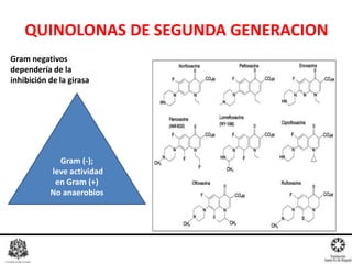 QUINOLONAS DE SEGUNDA GENERACION
Gram (-);
leve actividad
en Gram (+)
No anaerobios
Gram negativos
dependería de la
inhibición de la girasa
 