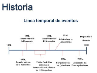 Linea temporal de eventos
1900 2000
1928,
Descubrimiento
de la Penicillina
1932,
Descubrimiento
Sulfonamidas
1940’s:Penicilina
comienza a
comercializarse, sintesis
de cefalosporinas
1952,
Descubrimiento
Eritromicina
1956,
Se introduce la
Vancomicina
1962,
Surgimiento de
las Quinolones
1980’s,
Disponibles las
Fluoroquinolonas
Disponible el
Linezolid
 