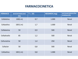 FARMACOCINETICA
FÁRMACO BIODISPONIBILIDAD
(%)
T ½ (H) REGIMEN (mg) BIOTRANFORMACIÓN/
ELIMINACIÓN
Cefalotina 100(i.m) 0,7 1.000 Renal
Cefazolina 100 (i.m) 1,7 1.000 Renal
Cefalexima 50 0,9 500 Renal
Cefadroxilo 85 1,2 500 Renal
Cefurozima 50 1,4 250 Renal
Cefaclor 50 0,8 500 Renal
Cefoxitina 100 (i.m) 0,8 1.000 Renal
 