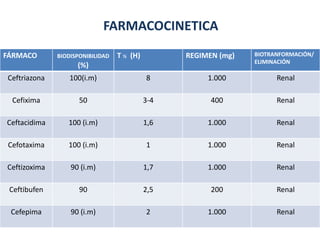 FÁRMACO BIODISPONIBILIDAD
(%)
T ½ (H) REGIMEN (mg) BIOTRANFORMACIÓN/
ELIMINACIÓN
Ceftriazona 100(i.m) 8 1.000 Renal
Cefixima 50 3-4 400 Renal
Ceftacidima 100 (i.m) 1,6 1.000 Renal
Cefotaxima 100 (i.m) 1 1.000 Renal
Ceftizoxima 90 (i.m) 1,7 1.000 Renal
Ceftibufen 90 2,5 200 Renal
Cefepima 90 (i.m) 2 1.000 Renal
FARMACOCINETICA
 