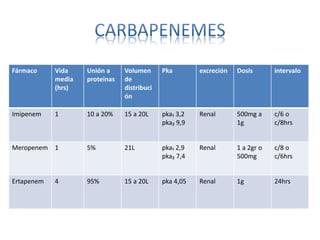 Fármaco Vida
media
(hrs)
Unión a
proteinas
Volumen
de
distribuci
ón
Pka excreción Dosis intervalo
Imipenem 1 10 a 20% 15 a 20L pka₁ 3,2
pka₂ 9,9
Renal 500mg a
1g
c/6 o
c/8hrs
Meropenem 1 5% 21L pka₁ 2,9
pka₂ 7,4
Renal 1 a 2gr o
500mg
c/8 o
c/6hrs
Ertapenem 4 95% 15 a 20L pka 4,05 Renal 1g 24hrs
 