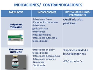 FÁRMACOS INDICACIONES CONTRAINDICACIONES/
PRECAUCIONES
Imipenem
TIENAM®
•Infecciones óseas
•Endocarditis bacteriana
•Infecciones
genitourinarias
•Infecciones
intraabdominales
•Infecciones cutaneas y
tejidos blandos
•Anafilaxia a las
penicilinas
Ertapenem
INVANZ®
•Infecciones en piel y
tejidos blandos
•Infecciones ginecológicas
•Infecciones urinarias
•Neumonía
•Septicemia
•Hipersensibilidad a
las Cefalosporinas
•ERC estadio IV
 