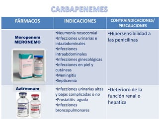 FÁRMACOS INDICACIONES CONTRAINDICACIONES/
PRECAUCIONES
Meropenem
MERONEM®
•Neumonía nosocomial
•Infecciones urinarias e
intaabdominales
•Infecciones
intraabdominales
•Infecciones ginecológicas
•Infecciones en piel y
cutáneas
•Meningitis
•Septicemia
•Hipersensibilidad a
las penicilinas
Aztreonam •Infecciones urinarias altas
y bajas complicadas o no
•Prostatitis aguda
•Infecciones
broncopulmonares
•Deterioro de la
función renal o
hepatica
 