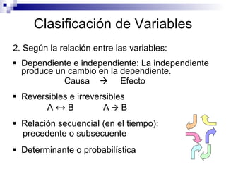 Clasificación de Variables 2. Según la relación entre las variables: Dependiente e independiente: La independiente produce un cambio en la dependiente. Causa     Efecto Reversibles e irreversibles A  ↔   B  A    B Relación secuencial (en el tiempo): precedente o subsecuente Determinante o probabilística 