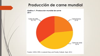 Producción de carne mundial
 