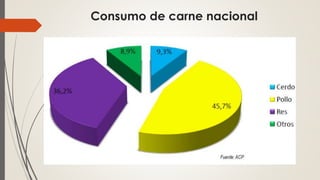 Consumo de carne nacional
 