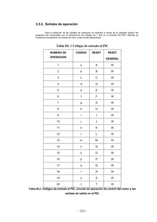 - 212 -
3.3.2. Señales de operación
Para la selección de las señales de operación se realizará a través de la interfase gráfica del
programa del computador por la introducción de códigos de 1 bits en la entrada RC7/RX, además se
inicializará el programa con pulsos de inicio y paro de las operaciones.
Tabla III. 1 Códigos de entrada al PIC
NUMERO DE
OPERACION
CODIGO RESET RESET
GENERAL
1 a A W
2 b B W
3 c C W
4 d D W
5 e E W
6 f F W
7 g G W
8 h H W
9 i I W
10 j J W
11 k K W
12 l L W
13 m M W
14 n N W
15 o O W
16 p P W
17 q Q W
18 r R W
19 s S W
20 t T W
Tabla III.2. Códigos de entrada al PIC, circuito de operación de control del motor y las
señales de salida en el PIC.
 