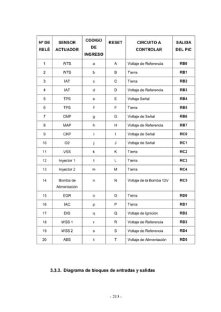- 213 -
3.3.3. Diagrama de bloques de entradas y salidas
Nº DE
RELÉ
SENSOR
ACTUADOR
CODIGO
DE
INGRESO
RESET CIRCUITO A
CONTROLAR
SALIDA
DEL PIC
1 WTS a A Voltaje de Referencia RB0
2 WTS b B Tierra RB1
3 IAT c C Tierra RB2
4 IAT d D Voltaje de Referencia RB3
5 TPS e E Voltaje Señal RB4
6 TPS f F Tierra RB5
7 CMP g G Voltaje de Señal RB6
8 MAP h H Voltaje de Referencia RB7
9 CKP i I Voltaje de Señal RC0
10 O2 j J Voltaje de Señal RC1
11 VSS k K Tierra RC2
12 Inyector 1 l L Tierra RC3
13 Inyector 2 m M Tierra RC4
14 Bomba de
Alimentación
n N Voltaje de la Bomba 12V RC5
15 EGR o O Tierra RD0
16 IAC p P Tierra RD1
17 DIS q Q Voltaje de Ignición RD2
18 WSS 1 r R Voltaje de Referencia RD3
19 WSS 2 s S Voltaje de Referencia RD4
20 ABS t T Voltaje de Alimentación RD5
 