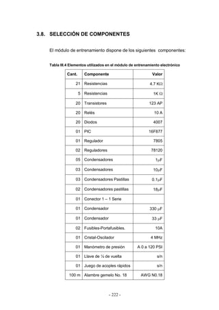 - 222 -
3.8. SELECCIÓN DE COMPONENTES
El módulo de entrenamiento dispone de los siguientes componentes:
Tabla III.4 Elementos utilizados en el módulo de entrenamiento electrónico
Cant. Componente Valor
21 Resistencias 4.7 K
5 Resistencias 1K
20 Transistores 123 AP
20 Relés 10 A
20 Diodos 4007
01 PIC 16F877
01 Regulador 7805
02 Reguladores 78120
05 Condensadores 1 F
03 Condensadores 10 F
03 Condensadores Pastillas 0.1 F
02 Condensadores pastillas 18 F
01 Conector 1 – 1 Serie
01 Condensador 330 F
01 Condensador 33 F
02 Fusibles-Portafusibles. 10A
01 Cristal-Oscilador 4 MHz
01 Manómetro de presión A 0 a 120 PSI
01 Llave de ¼ de vuelta s/n
01 Juego de acoples rápidos s/n
100 m Alambre gemelo No. 18 AWG N0.18
 